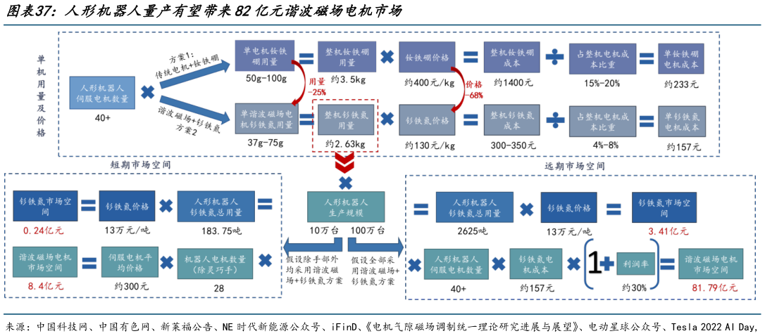 如何了解人形机器人量产有望带来82亿元谐波磁场电机市场?