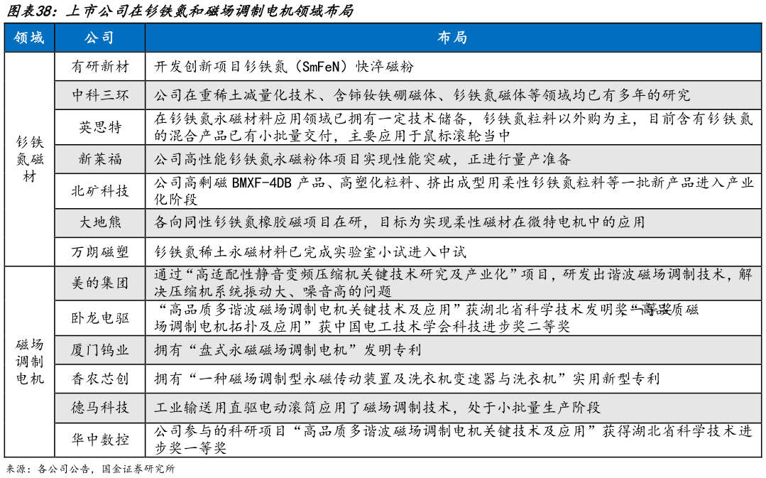 我想了解一下上市公司在钐铁氮和磁场调制电机领域布局?