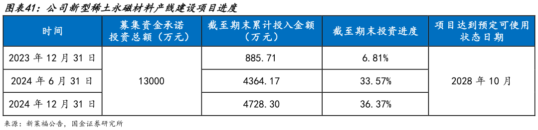 如何解释公司新型稀土永磁材料产线建设项目进度