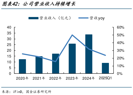 谁能回答公司营业收入持续增长