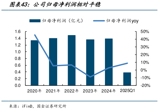 如何看待公司归母净利润相对平稳