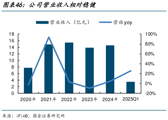 谁能回答公司营业收入相对稳健