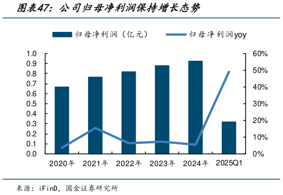 如何解释公司归母净利润保持增长态势
