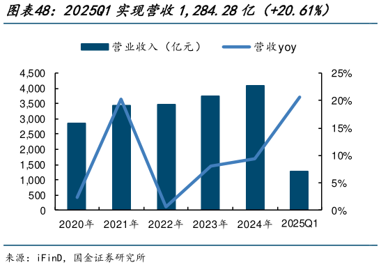一起讨论下2025Q1实现营收1,284.28亿（20.61%）    2025Q1实现归母净利润124.22亿（38.02%）