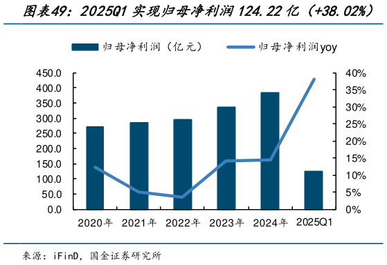 各位网友请教一下2025Q1实现归母净利润124.22亿（38.02%）
