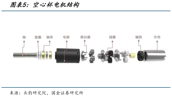 如何了解空心杯电机结构?