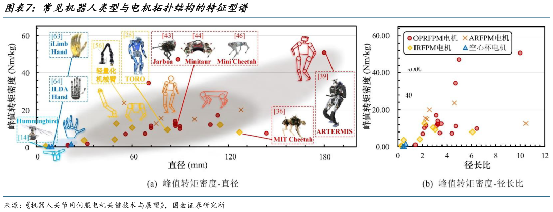 咨询下各位常见机器人类型与电机拓扑结构的特征型谱?