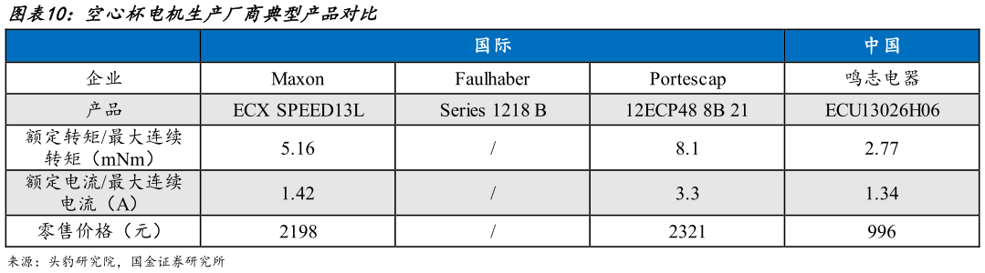 如何看待空心杯电机生产厂商典型产品对比?