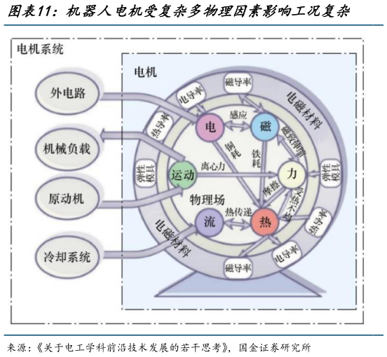 如何了解机器人电机受复杂多物理因素影响工况复杂    液体相变散热示意图?
