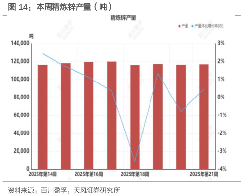 如何才能本周精炼锌产量（吨）
