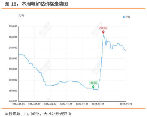 一起讨论下本周电解钴价格走势图?