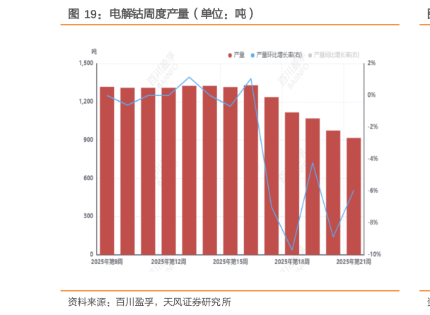 谁知道电解钴周度产量(单位:吨)?