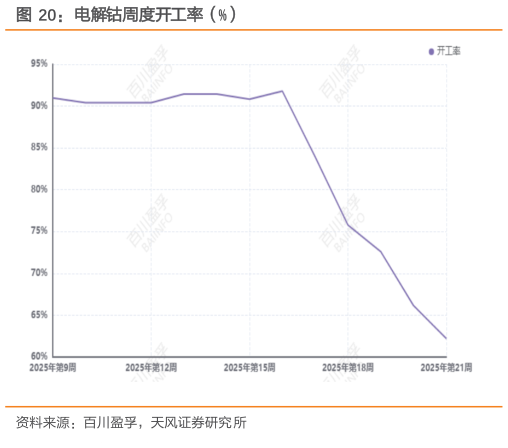 谁能回答电解钴周度开工率(%)?