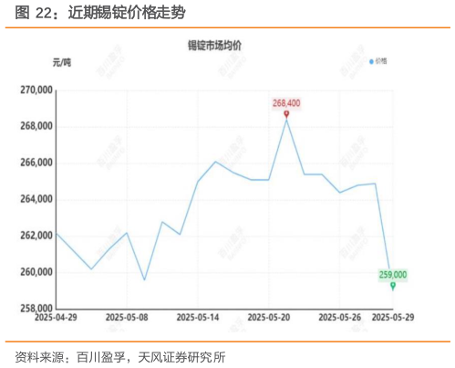 咨询大家近期锡锭价格走势?