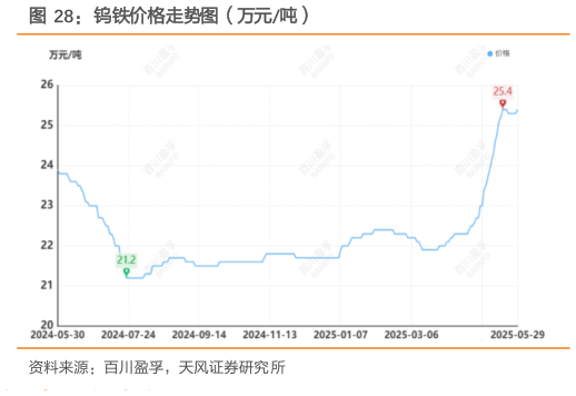 如何了解钨铁价格走势图(万元吨)?