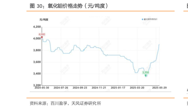 怎样理解氧化钼价格走势(元吨度)?