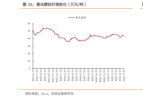 如何了解氧化镨钕价格变化(万元吨)?
