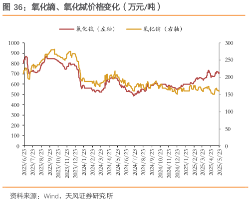 怎样理解氧化镝、氧化铽价格变化(万元吨)?