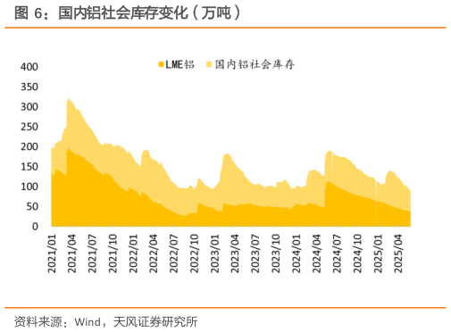 想关注一下国内铝社会库存变化（万吨）