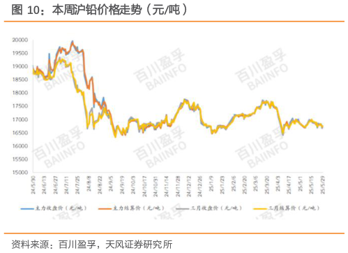 请问一下本周沪铅价格走势（元吨）
