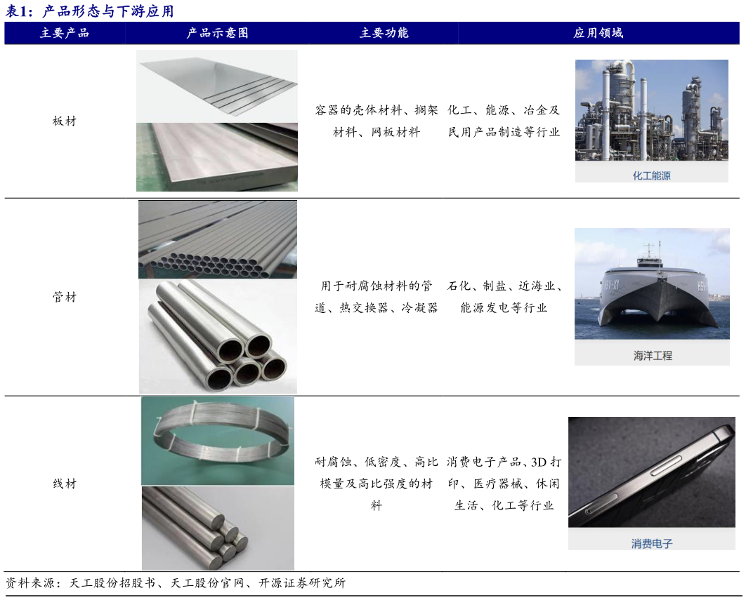 各位网友请教一下产品形态与下游应用