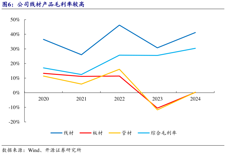 我想了解一下公司线材产品毛利率较高