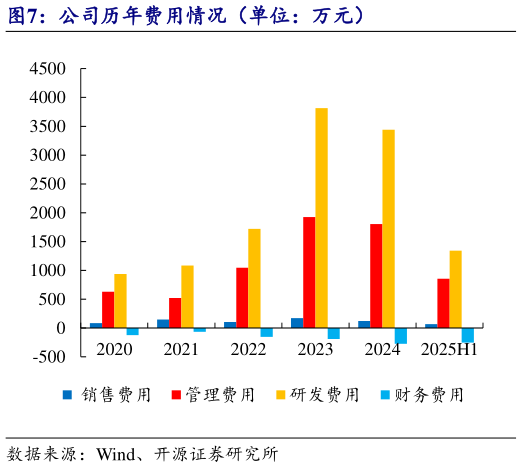谁知道公司历年费用情况（单位：万元）