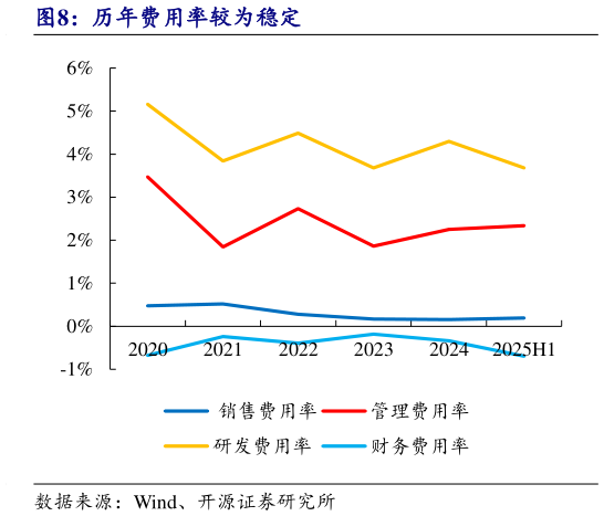 一起讨论下历年费用率较为稳定