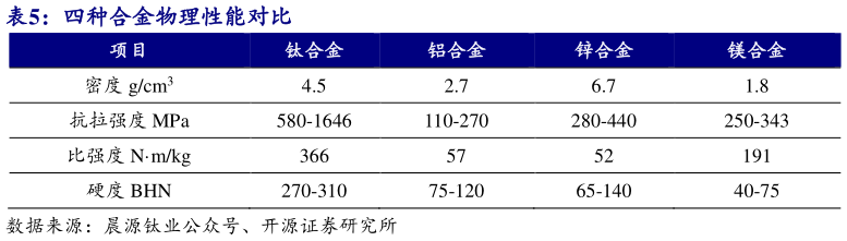 如何了解四种合金物理性能对比