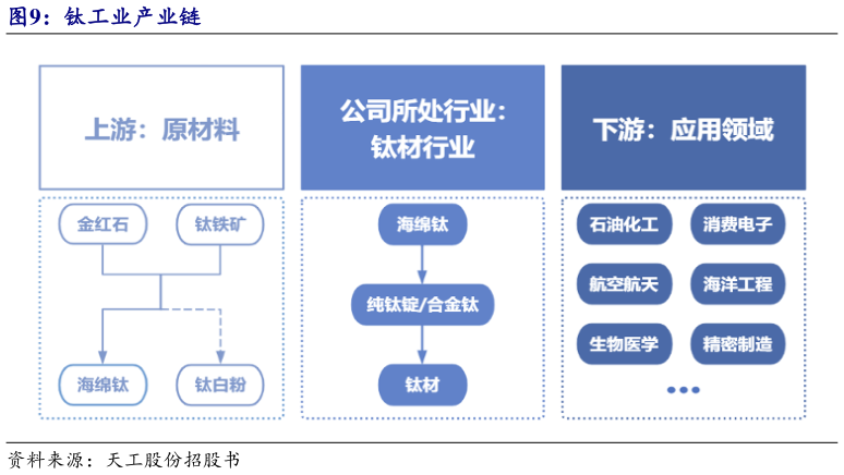 如何才能钛工业产业链