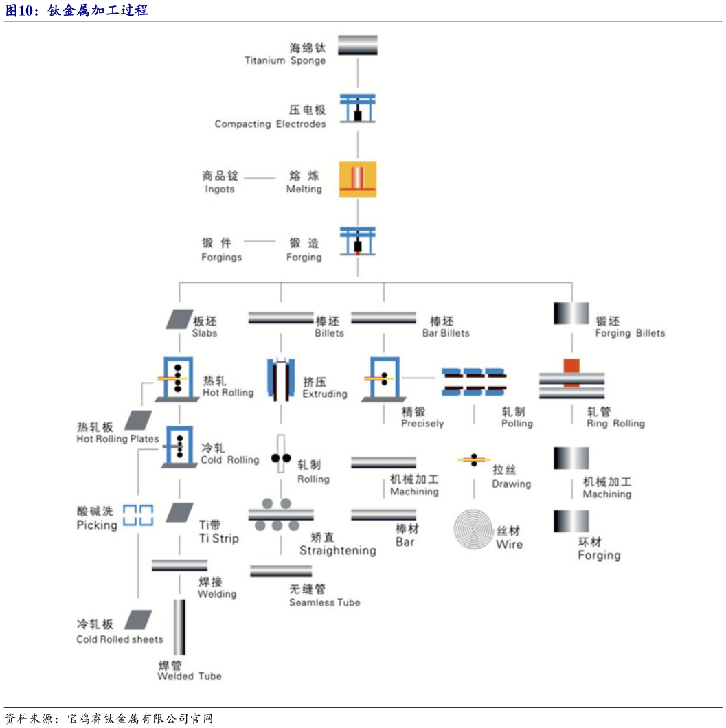 咨询大家钛金属加工过程