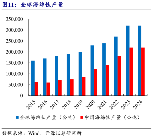 如何才能全球海绵钛产量
