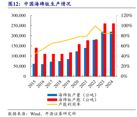 谁能回答中国海绵钛生产情况