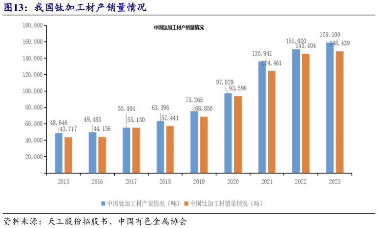 如何了解我国钛加工材产销量情况