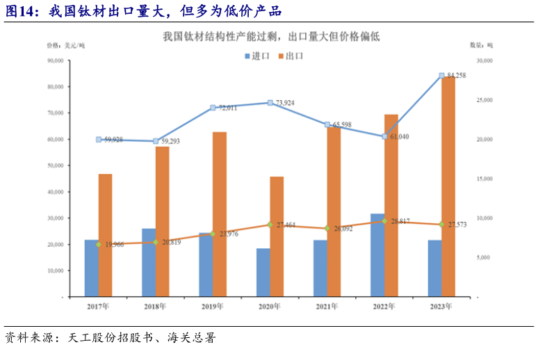 谁能回答我国钛材出口量大，但多为低价产品