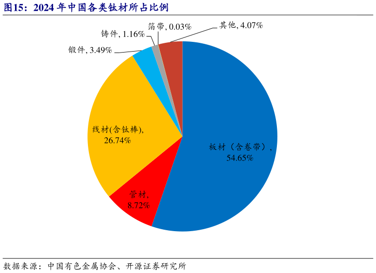 咨询下各位2024 年中国各类钛材所占比例