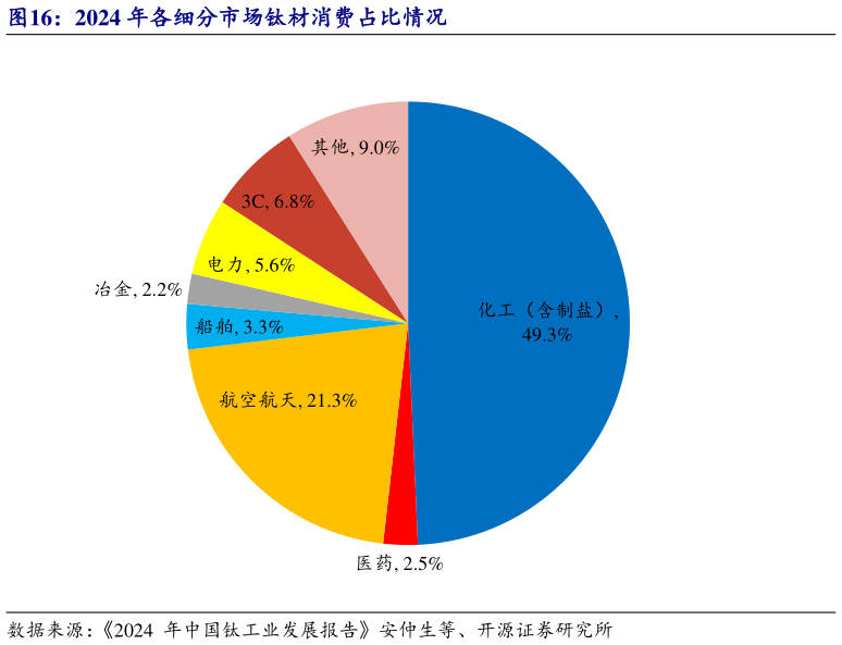 如何解释2024 年各细分市场钛材消费占比情况