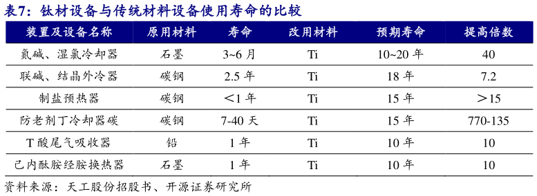 想关注一下钛材设备与传统材料设备使用寿命的比较