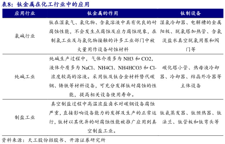 想问下各位网友钛金属在化工行业中的应用