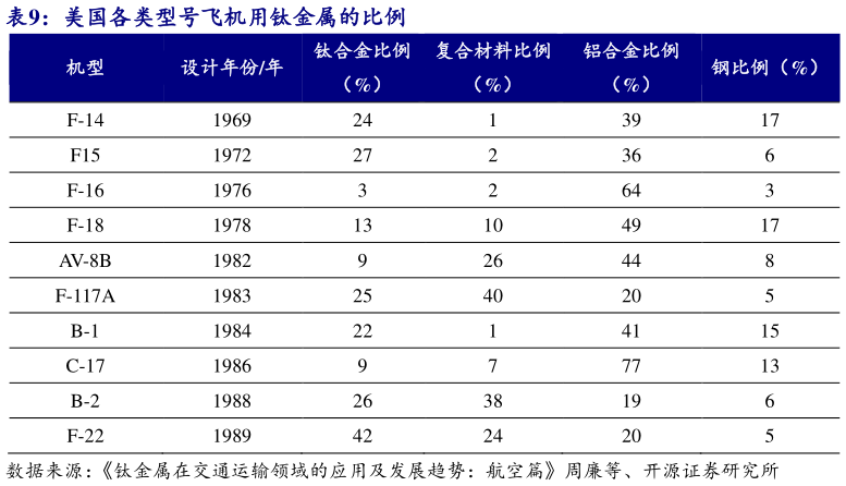 谁知道美国各类型号飞机用钛金属的比例 