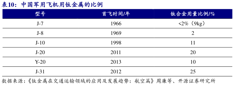 如何了解中国军用飞机用钛金属的比例