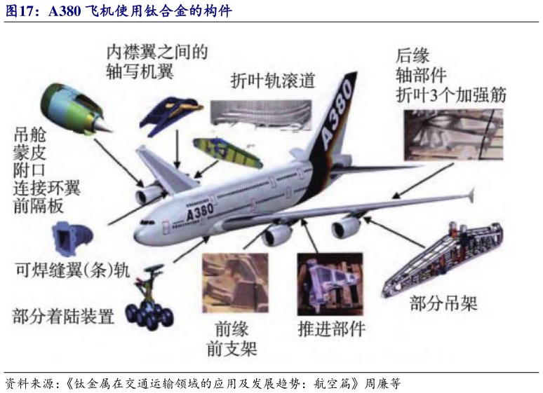 各位网友请教一下A380 飞机使用钛合金的构件