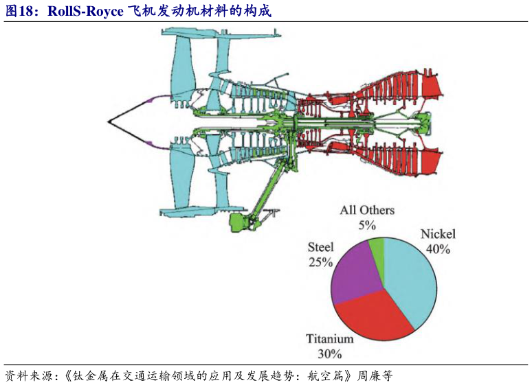 我想了解一下RollS-Royce 飞机发动机材料的构成