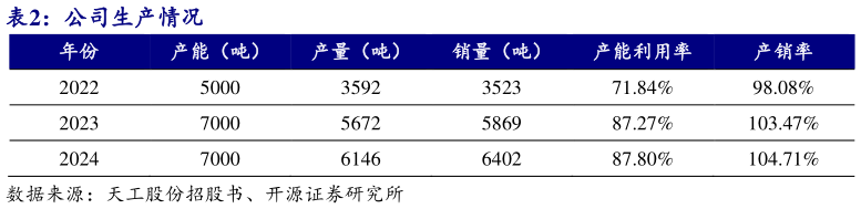 一起讨论下公司生产情况