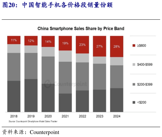 想问下各位网友中国智能手机各价格段销量份额