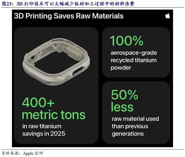 怎样理解3D 打印技术可以大幅减少钛材加工过程中的材料浪费