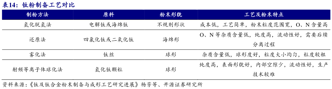 你知道钛粉制备工艺对比