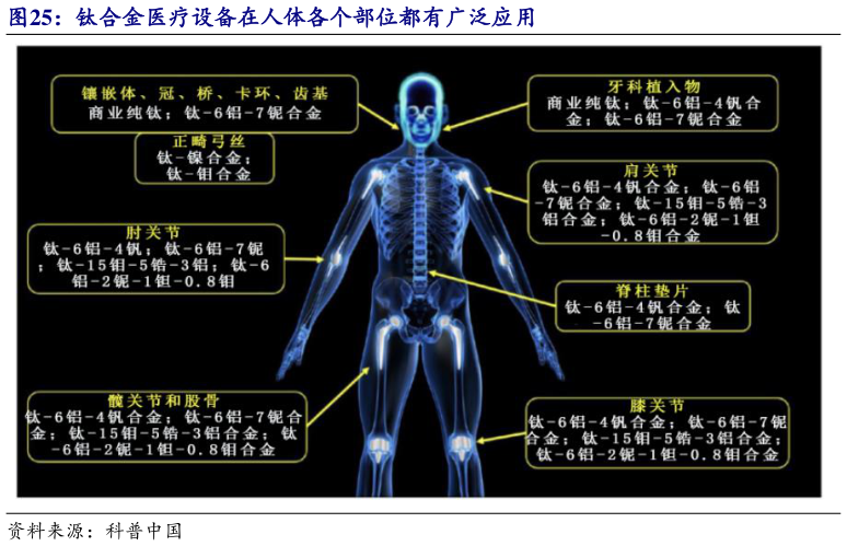 如何解释钛合金医疗设备在人体各个部位都有广泛应用