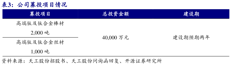 谁知道公司募投项目情况
