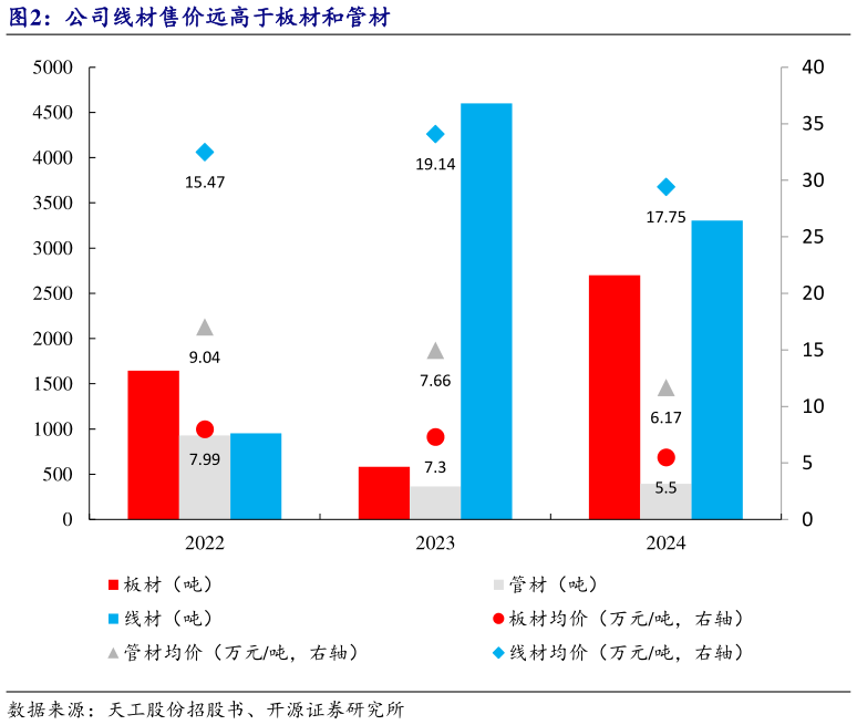 如何才能公司线材售价远高于板材和管材